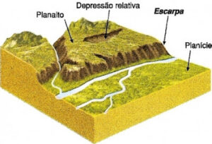 Formas de relevo, geografia física